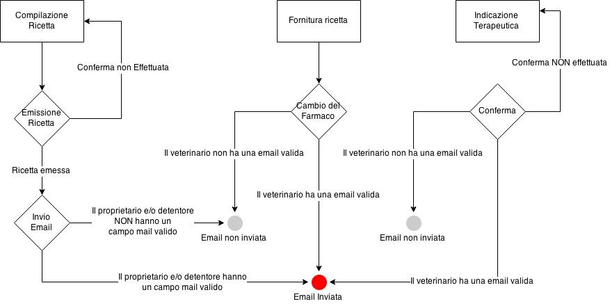 flusso_notifiche.png