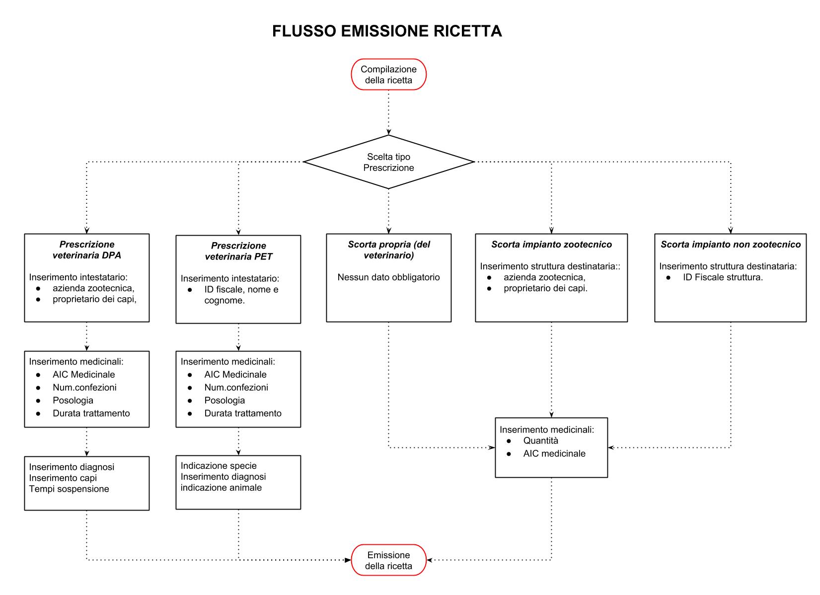 Flusso emissione Ricetta Elettronica Veterinaria.jpg