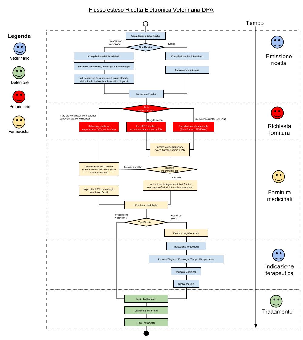 Flusso esteso Ricetta Elettronica Veterinaria - DPA.jpg
