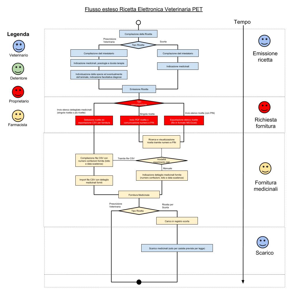 Flusso esteso Ricetta Elettronica Veterinaria - PET.jpg