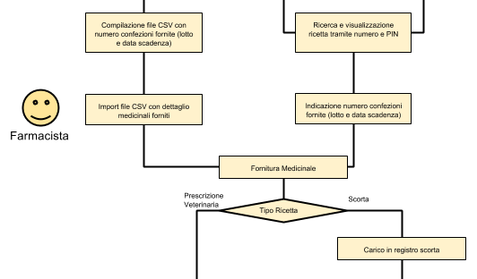 farmacia-fornitura-flow.PNG